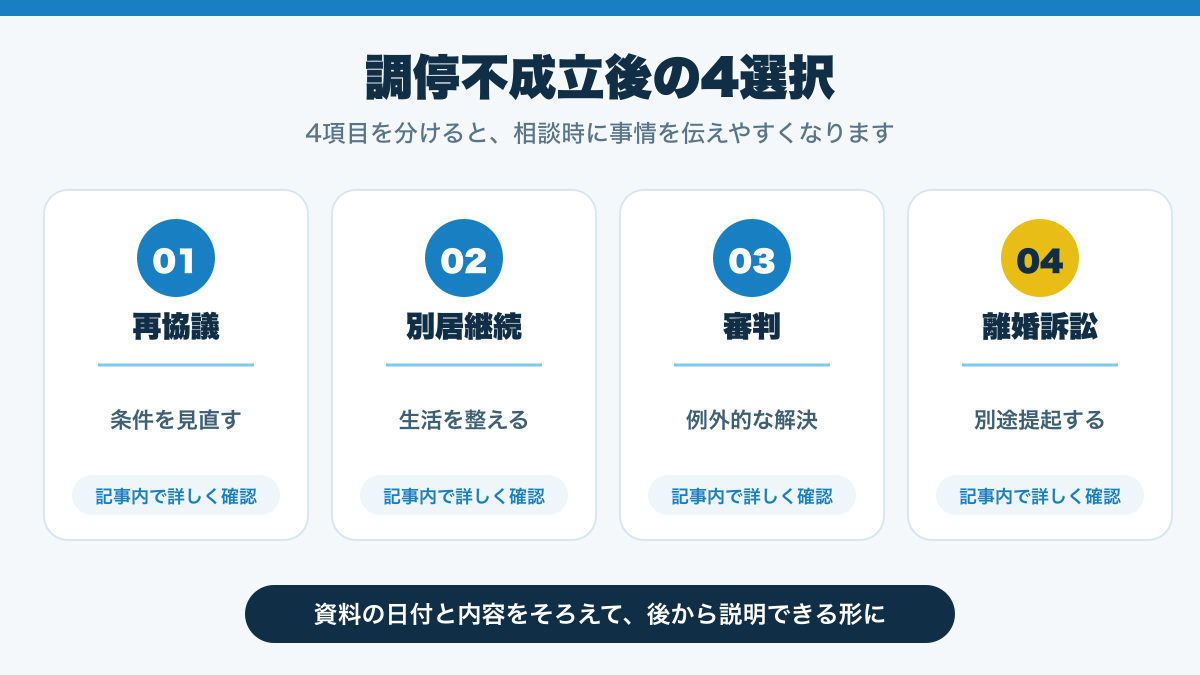 調停不成立後の4選択を整理した図解
