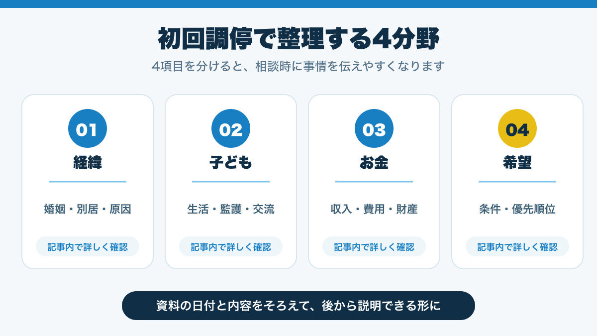 初回調停で整理する4分野を整理した図解