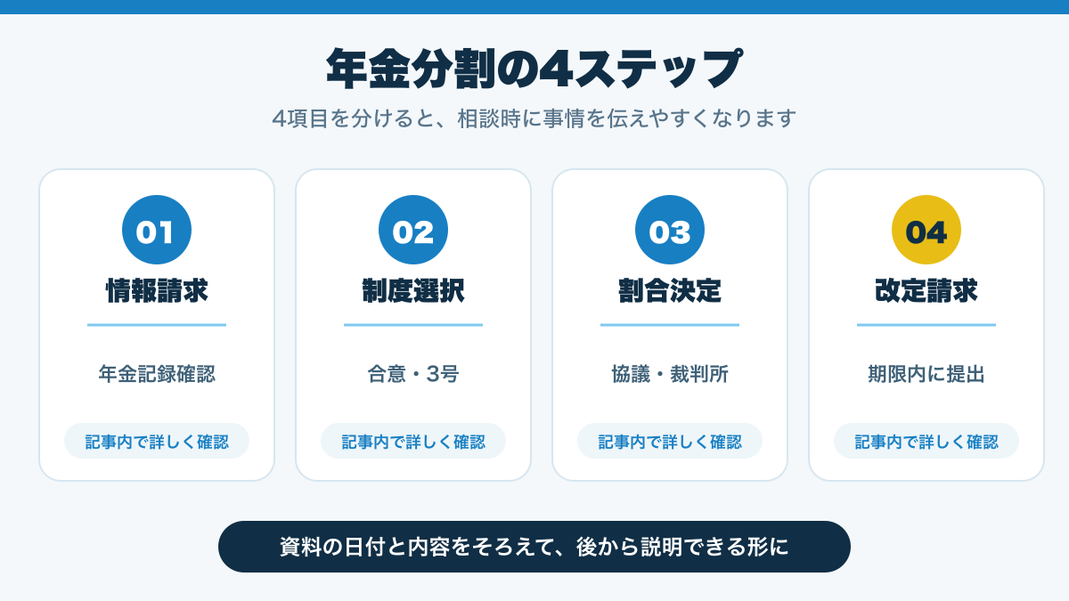 年金分割の4ステップを整理した図解