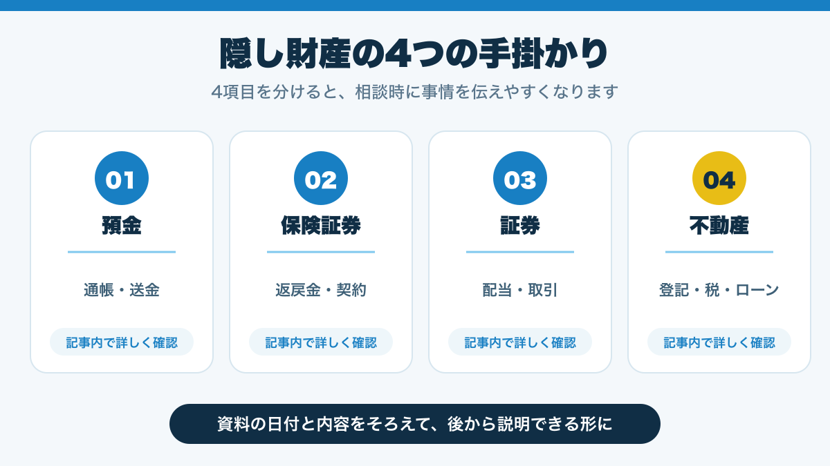 隠し財産の4つの手掛かりを整理した図解