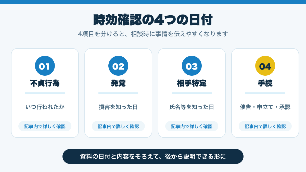 時効確認の4つの日付を整理した図解