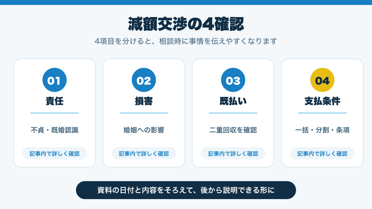 減額交渉の4確認を整理した図解