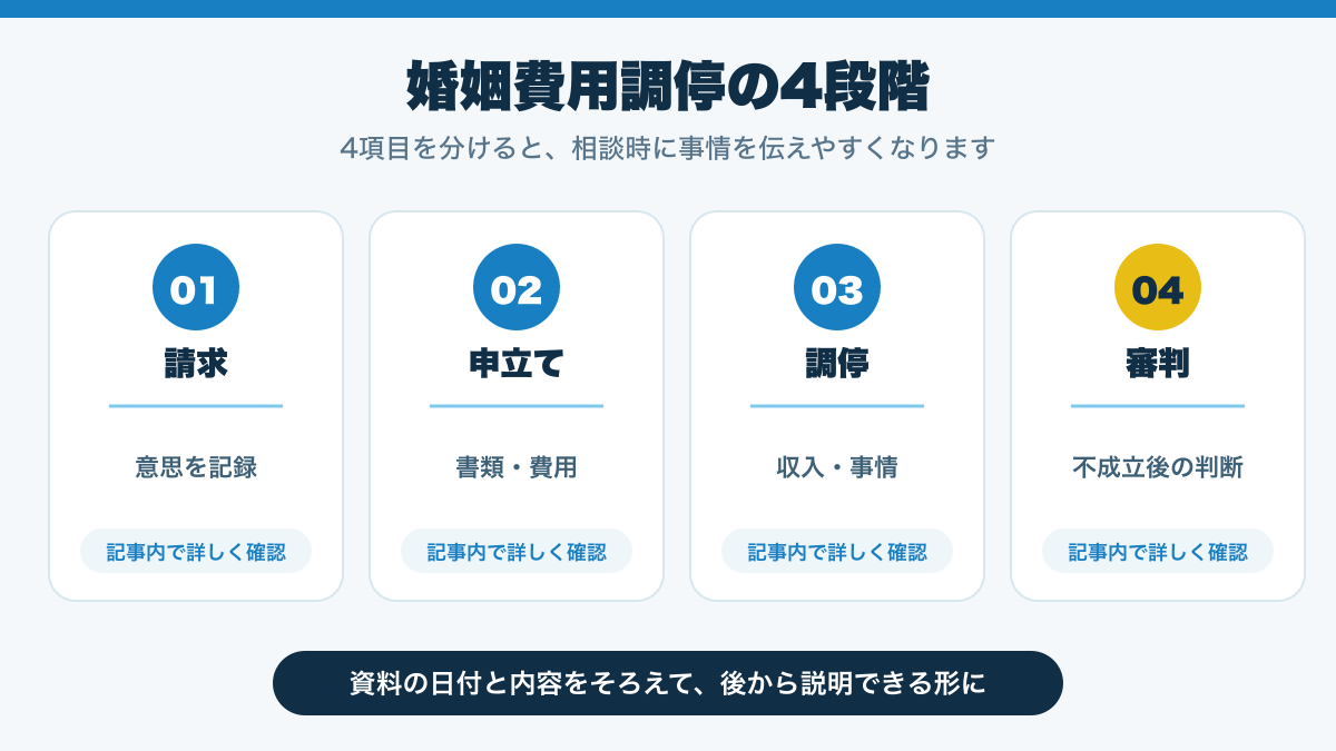 婚姻費用調停の4段階を整理した図解