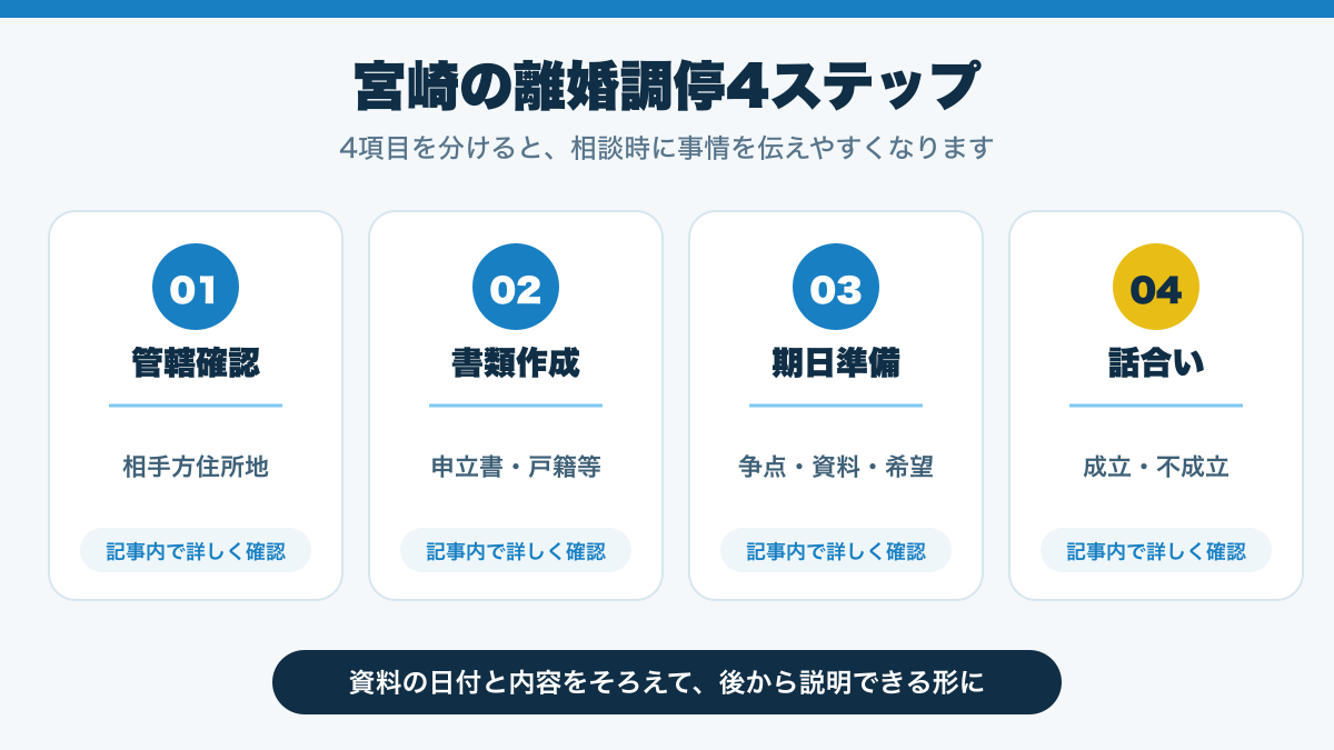 宮崎の離婚調停4ステップを整理した図解