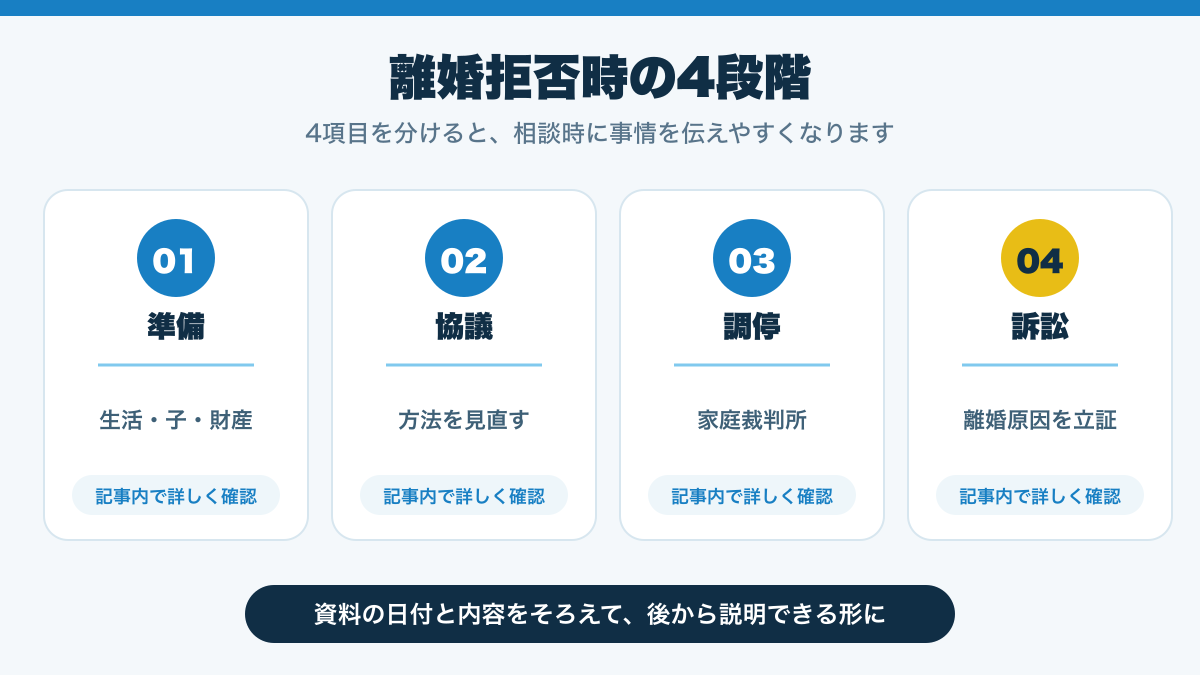 離婚拒否時の4段階を整理した図解