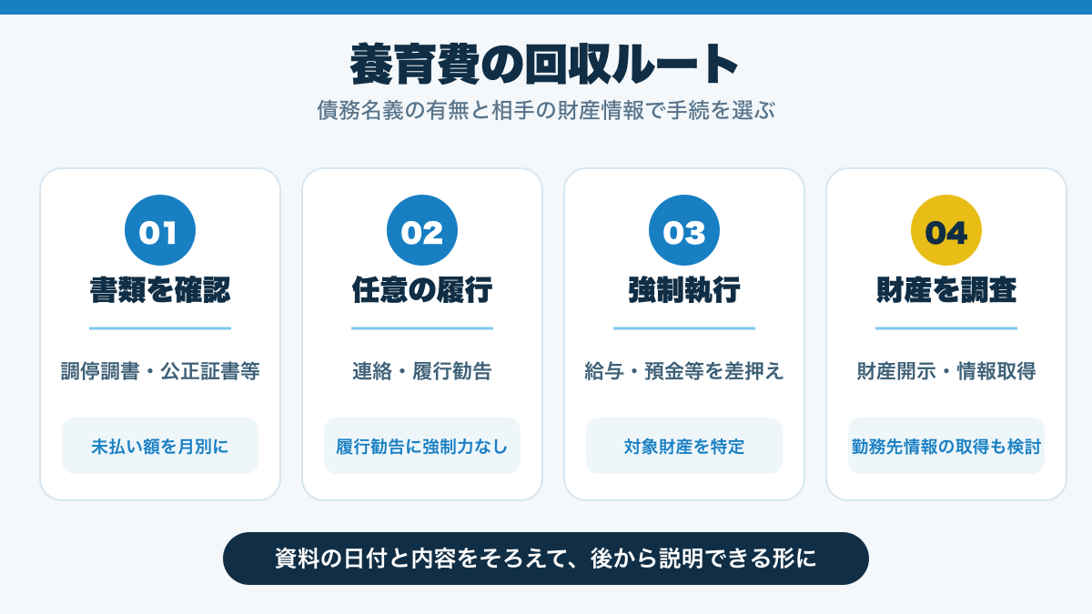 養育費未払いの回収方法を債務名義の有無で分けた流れ