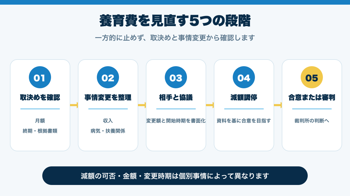 養育費の取決め確認から減額調停・審判までの5段階