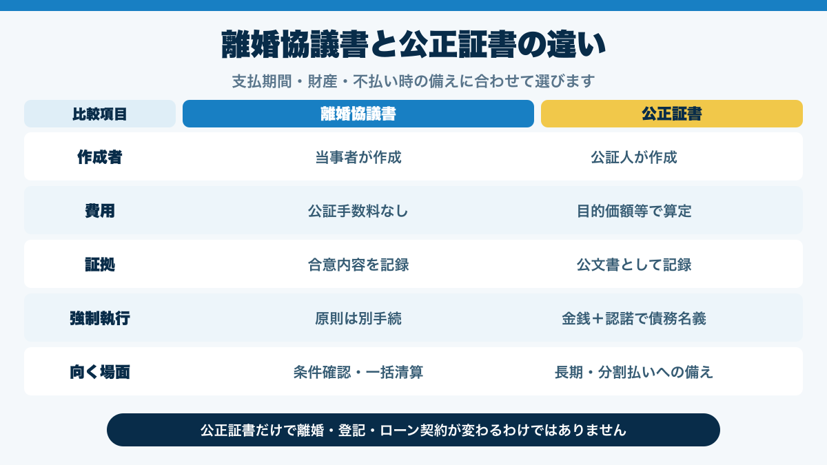 離婚協議書と公正証書の作成者・費用・証拠・強制執行の比較