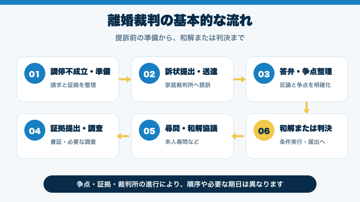 離婚裁判の提訴から和解または判決までの6段階